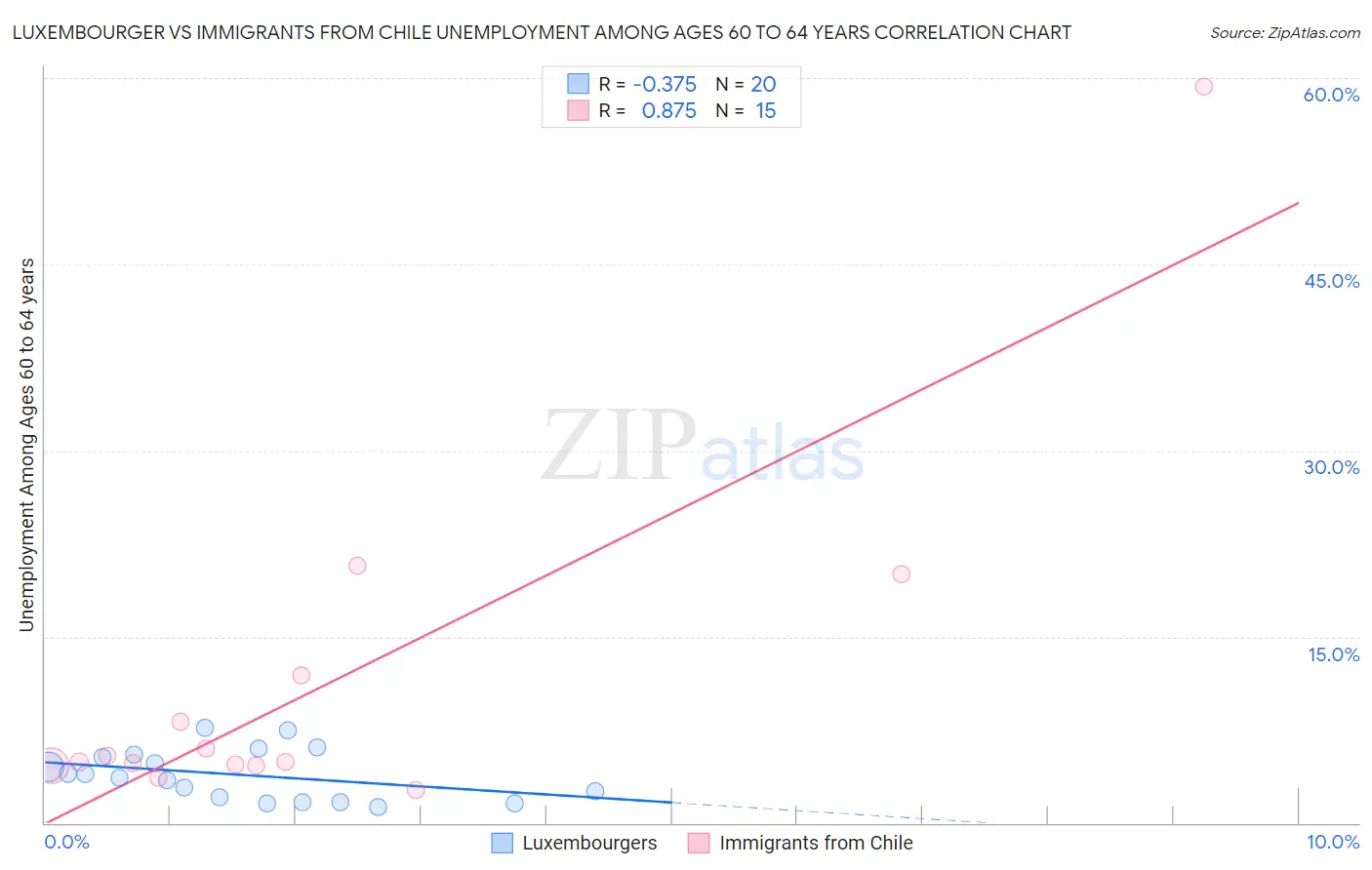 Luxembourger vs Immigrants from Chile Unemployment Among Ages 60 to 64 years