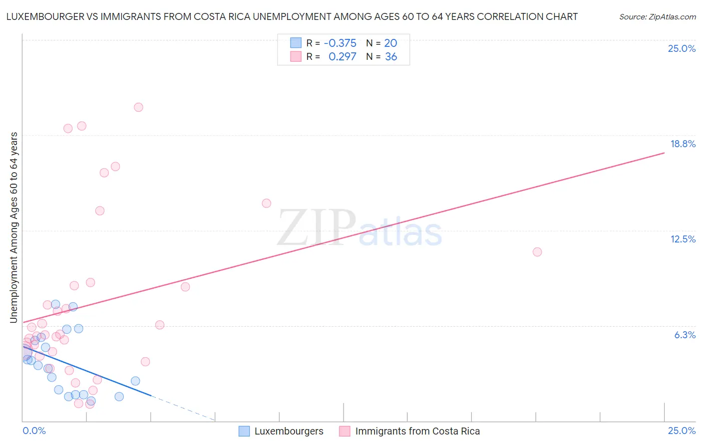 Luxembourger vs Immigrants from Costa Rica Unemployment Among Ages 60 to 64 years