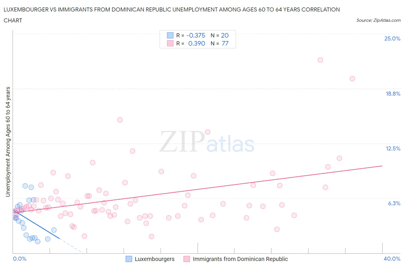 Luxembourger vs Immigrants from Dominican Republic Unemployment Among Ages 60 to 64 years