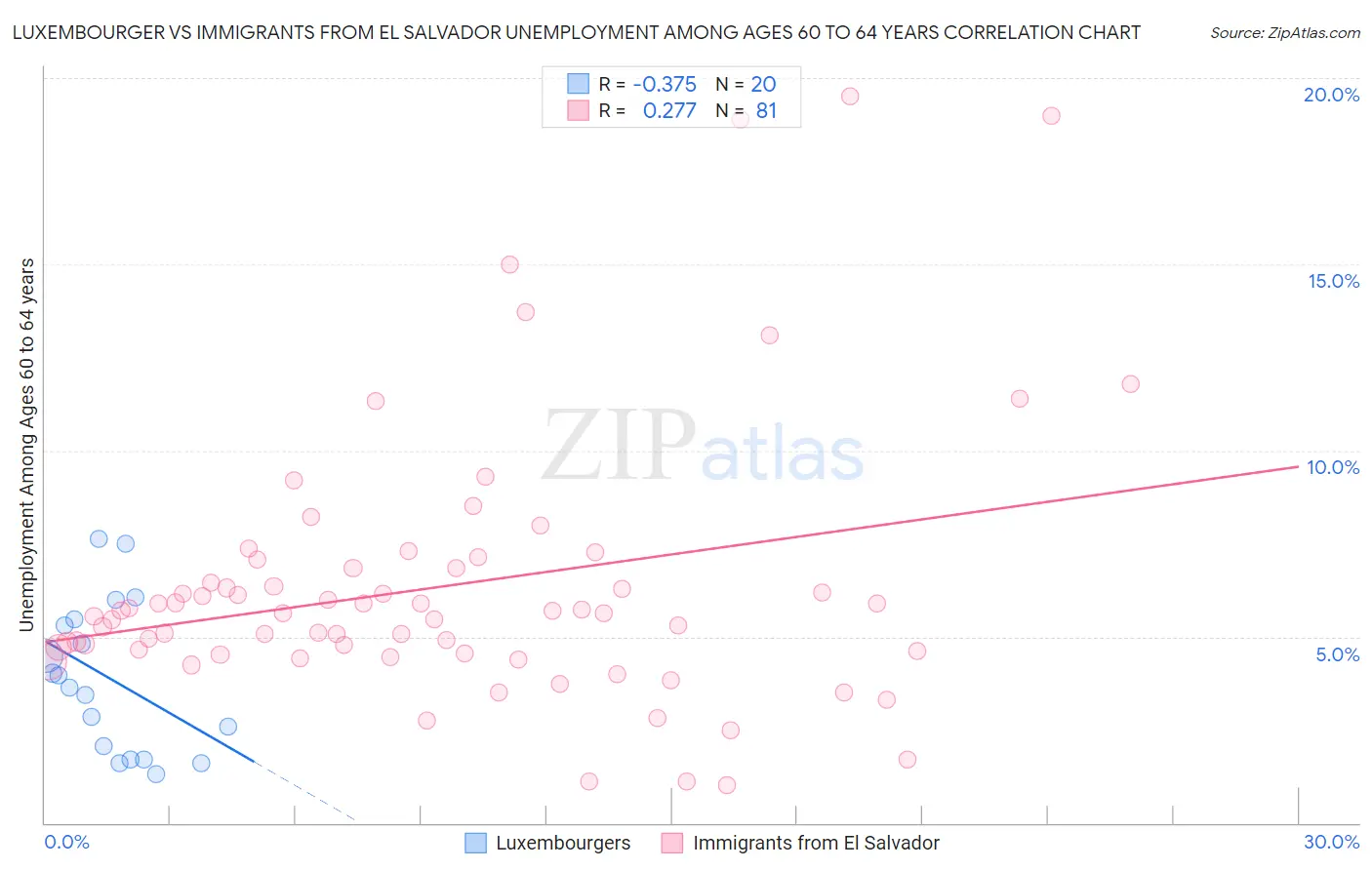 Luxembourger vs Immigrants from El Salvador Unemployment Among Ages 60 to 64 years