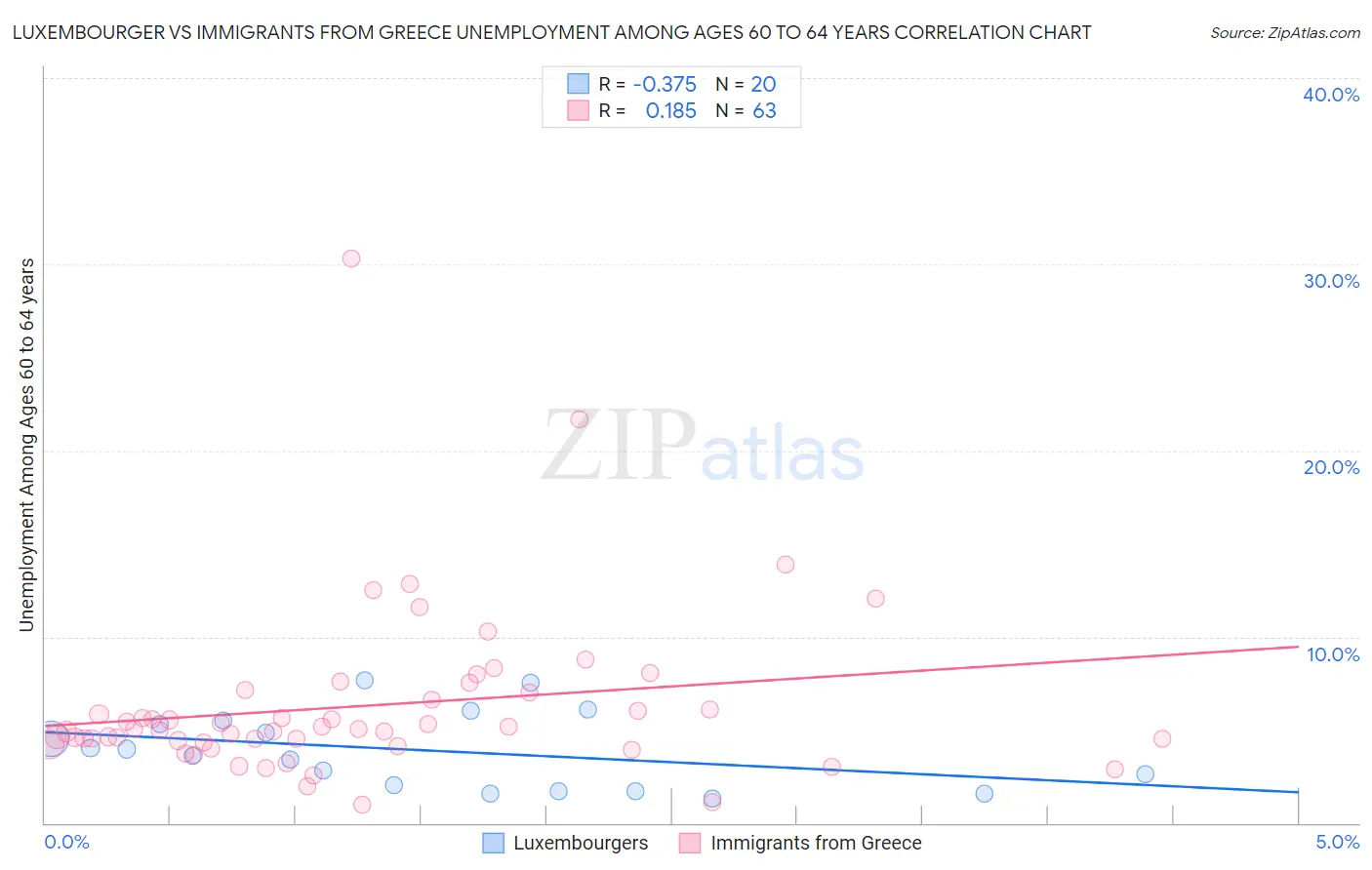 Luxembourger vs Immigrants from Greece Unemployment Among Ages 60 to 64 years