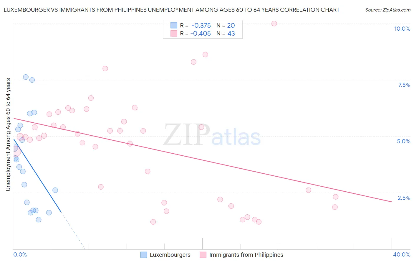 Luxembourger vs Immigrants from Philippines Unemployment Among Ages 60 to 64 years