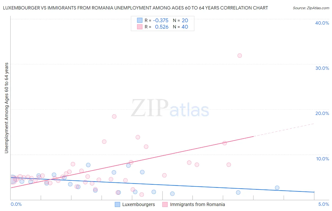 Luxembourger vs Immigrants from Romania Unemployment Among Ages 60 to 64 years