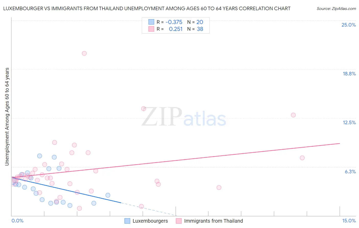 Luxembourger vs Immigrants from Thailand Unemployment Among Ages 60 to 64 years