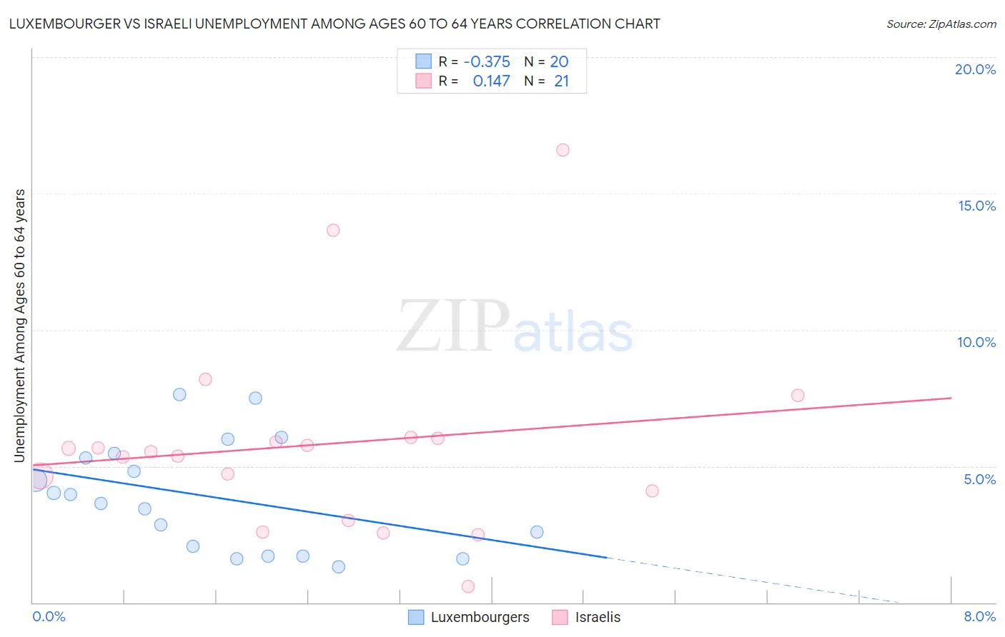 Luxembourger vs Israeli Unemployment Among Ages 60 to 64 years