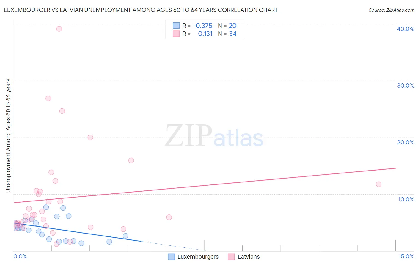 Luxembourger vs Latvian Unemployment Among Ages 60 to 64 years