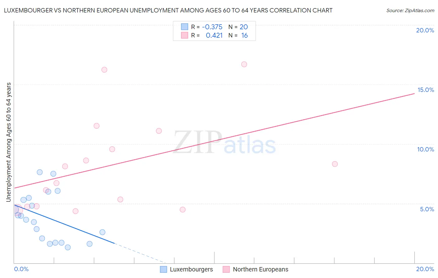 Luxembourger vs Northern European Unemployment Among Ages 60 to 64 years