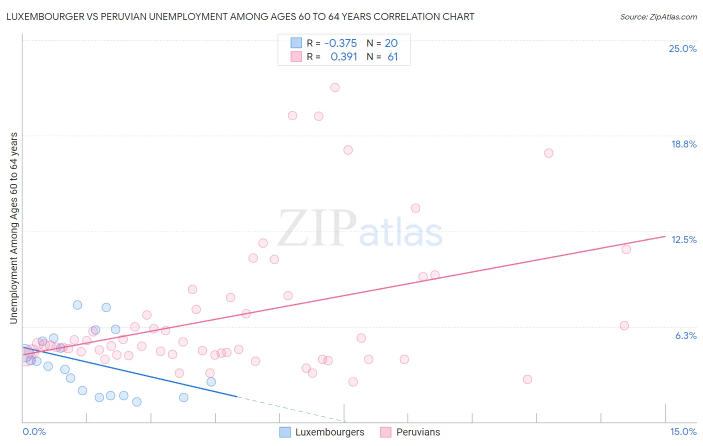 Luxembourger vs Peruvian Unemployment Among Ages 60 to 64 years