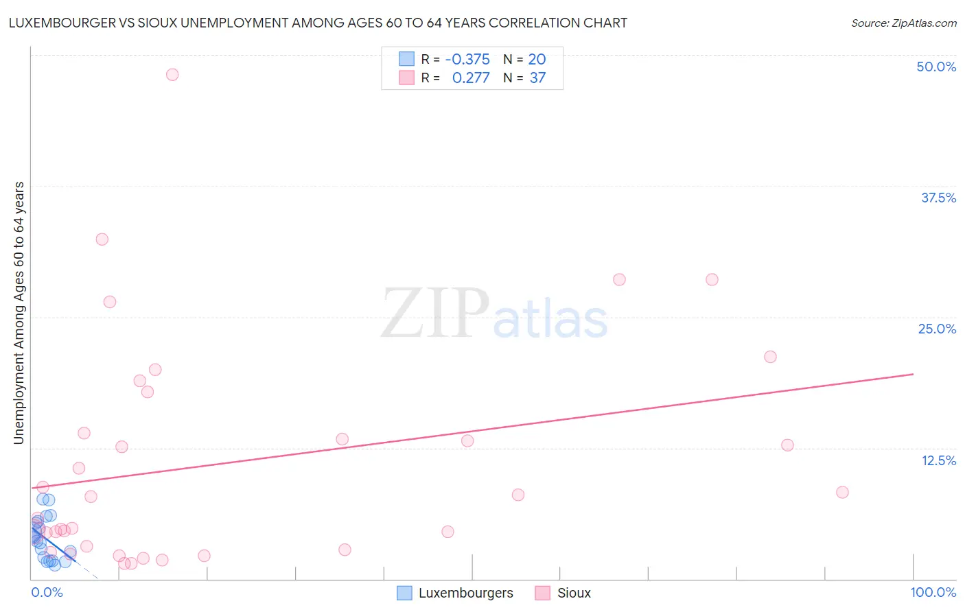 Luxembourger vs Sioux Unemployment Among Ages 60 to 64 years