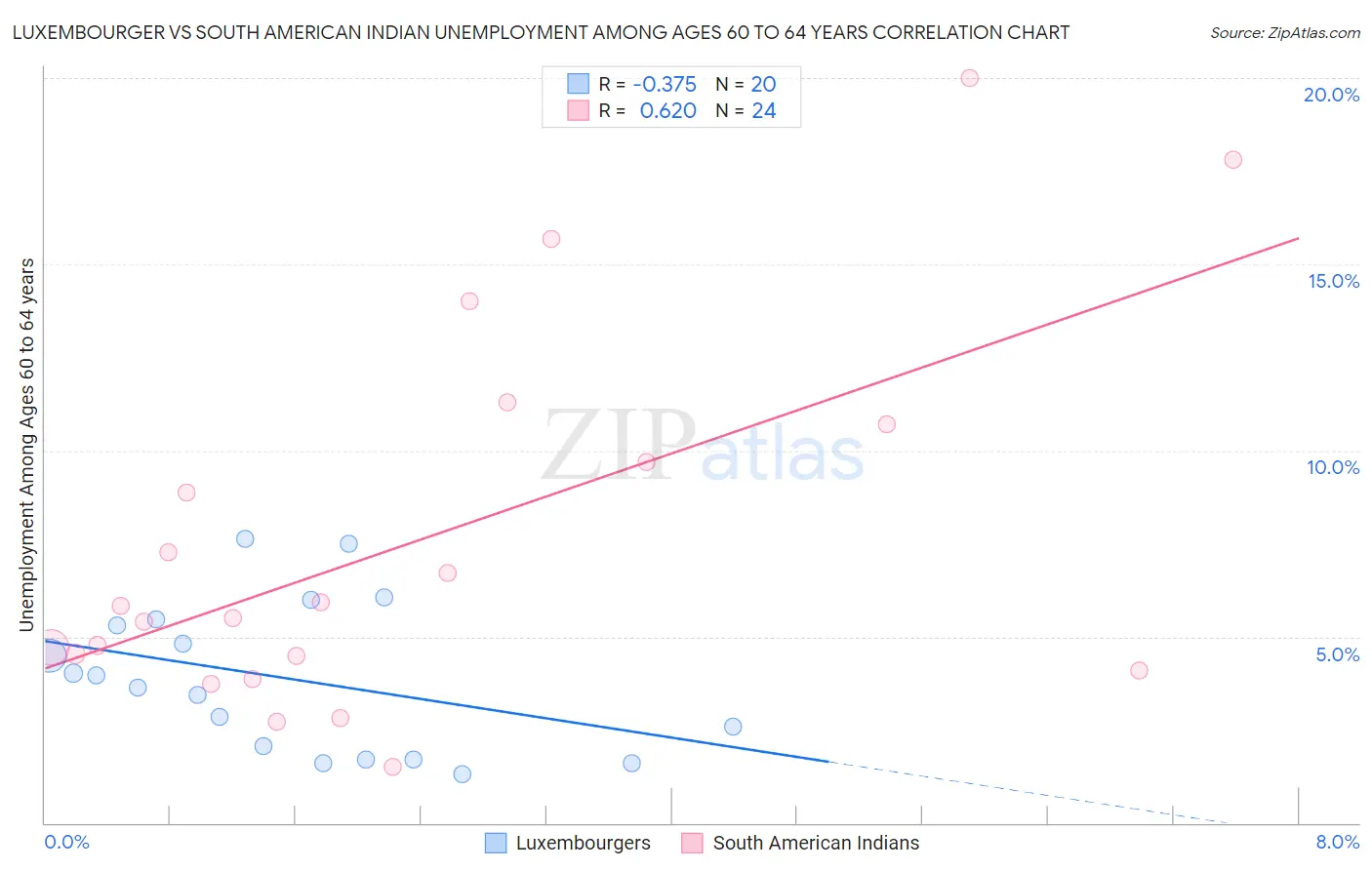 Luxembourger vs South American Indian Unemployment Among Ages 60 to 64 years