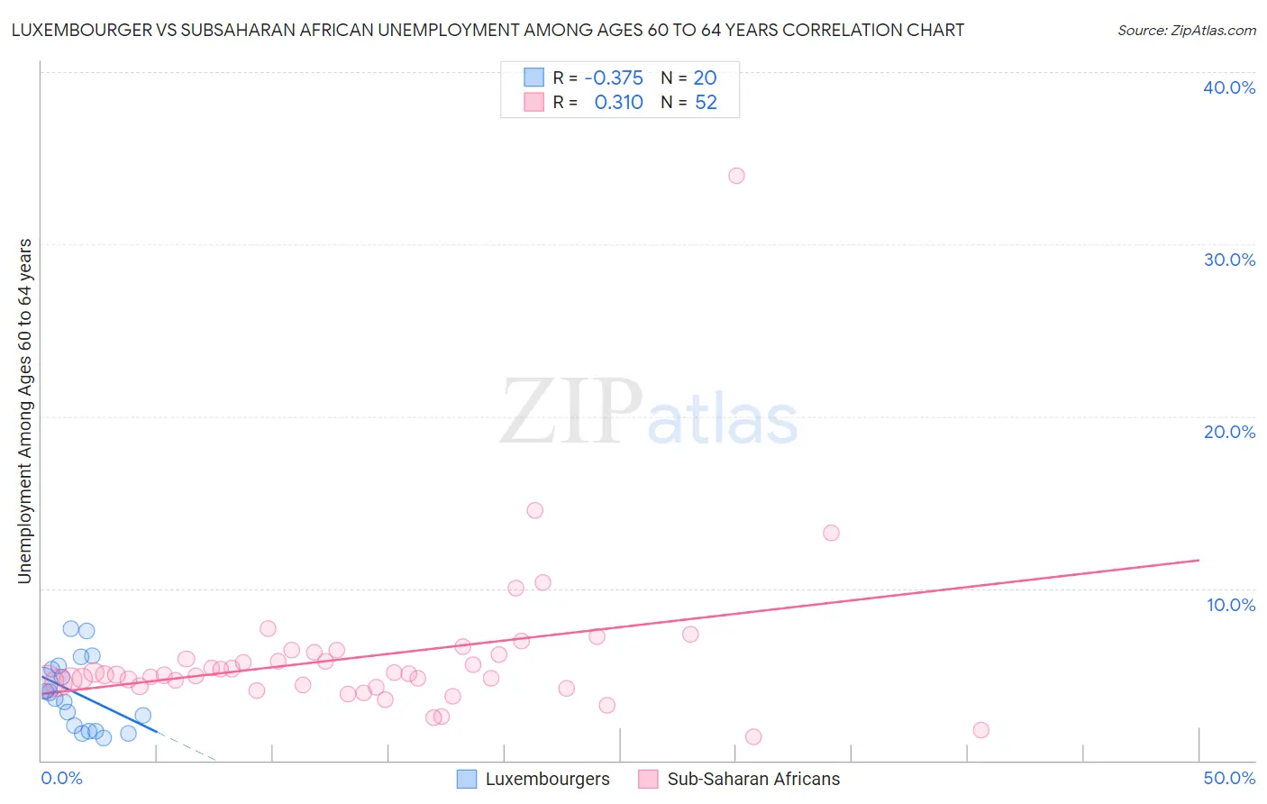 Luxembourger vs Subsaharan African Unemployment Among Ages 60 to 64 years