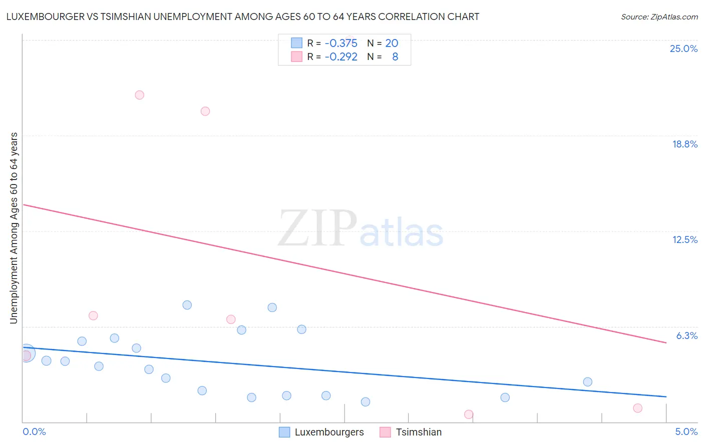 Luxembourger vs Tsimshian Unemployment Among Ages 60 to 64 years