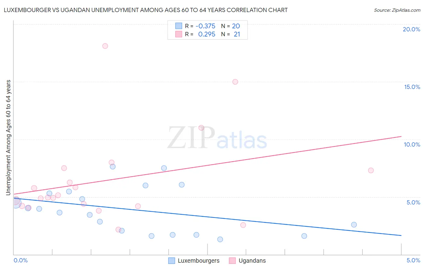 Luxembourger vs Ugandan Unemployment Among Ages 60 to 64 years