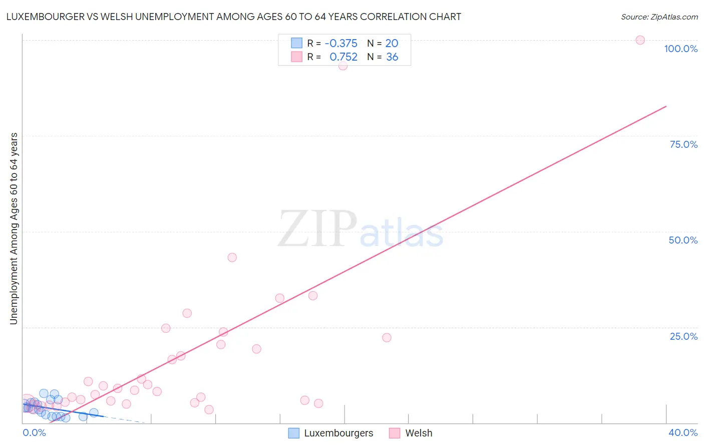 Luxembourger vs Welsh Unemployment Among Ages 60 to 64 years