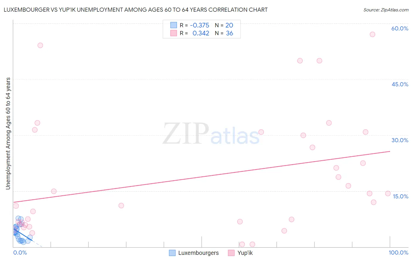 Luxembourger vs Yup'ik Unemployment Among Ages 60 to 64 years