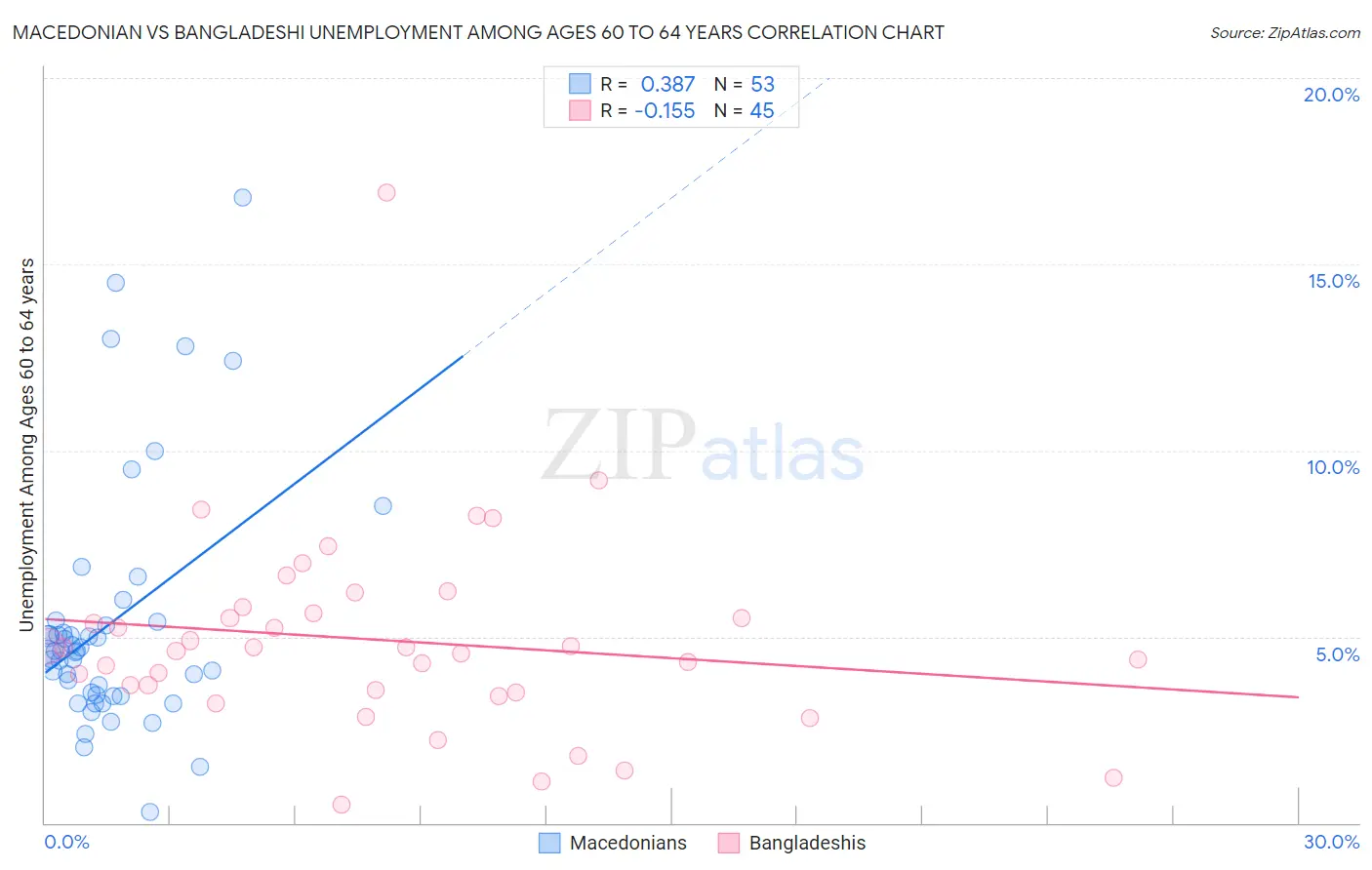 Macedonian vs Bangladeshi Unemployment Among Ages 60 to 64 years