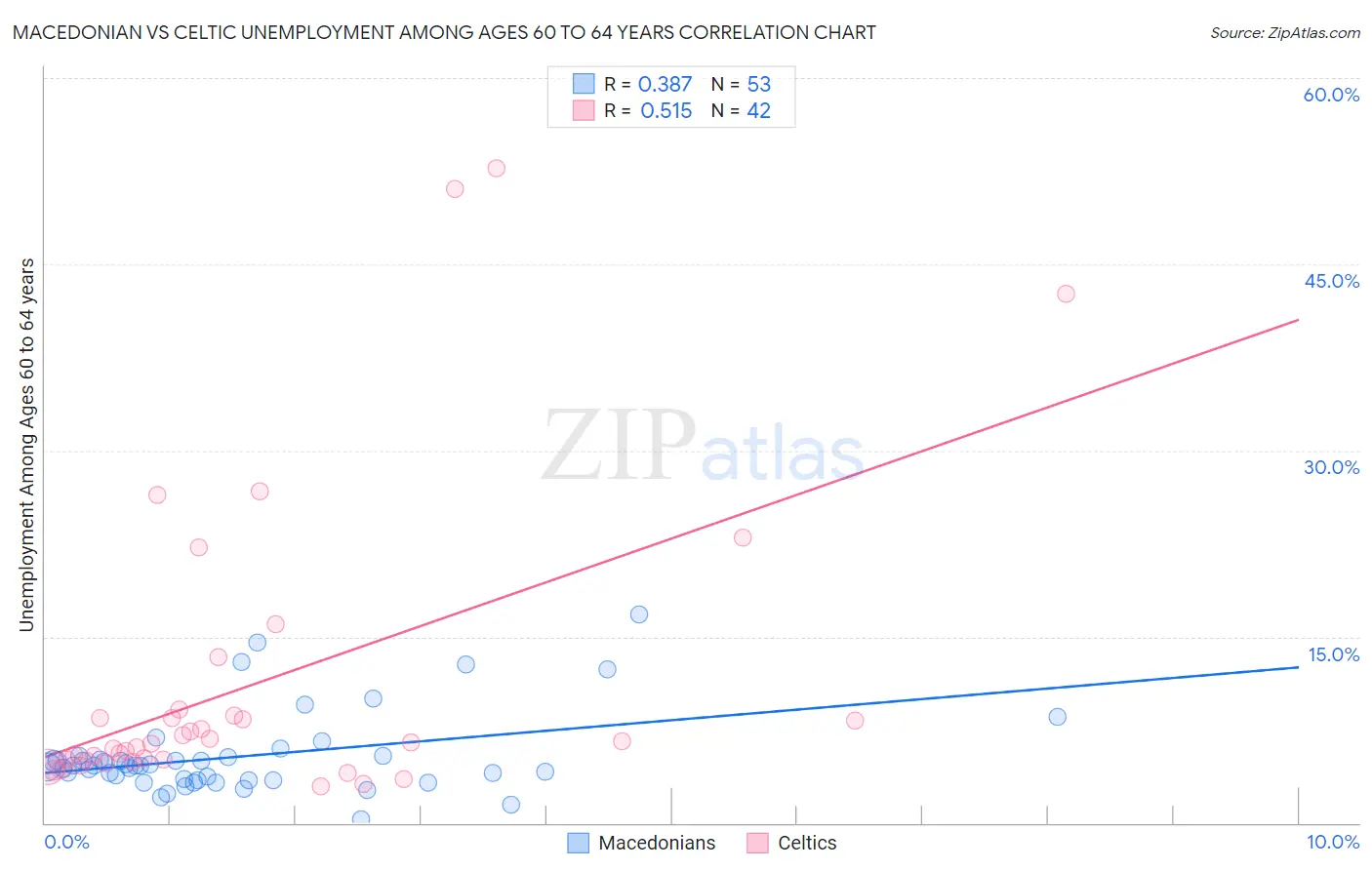 Macedonian vs Celtic Unemployment Among Ages 60 to 64 years