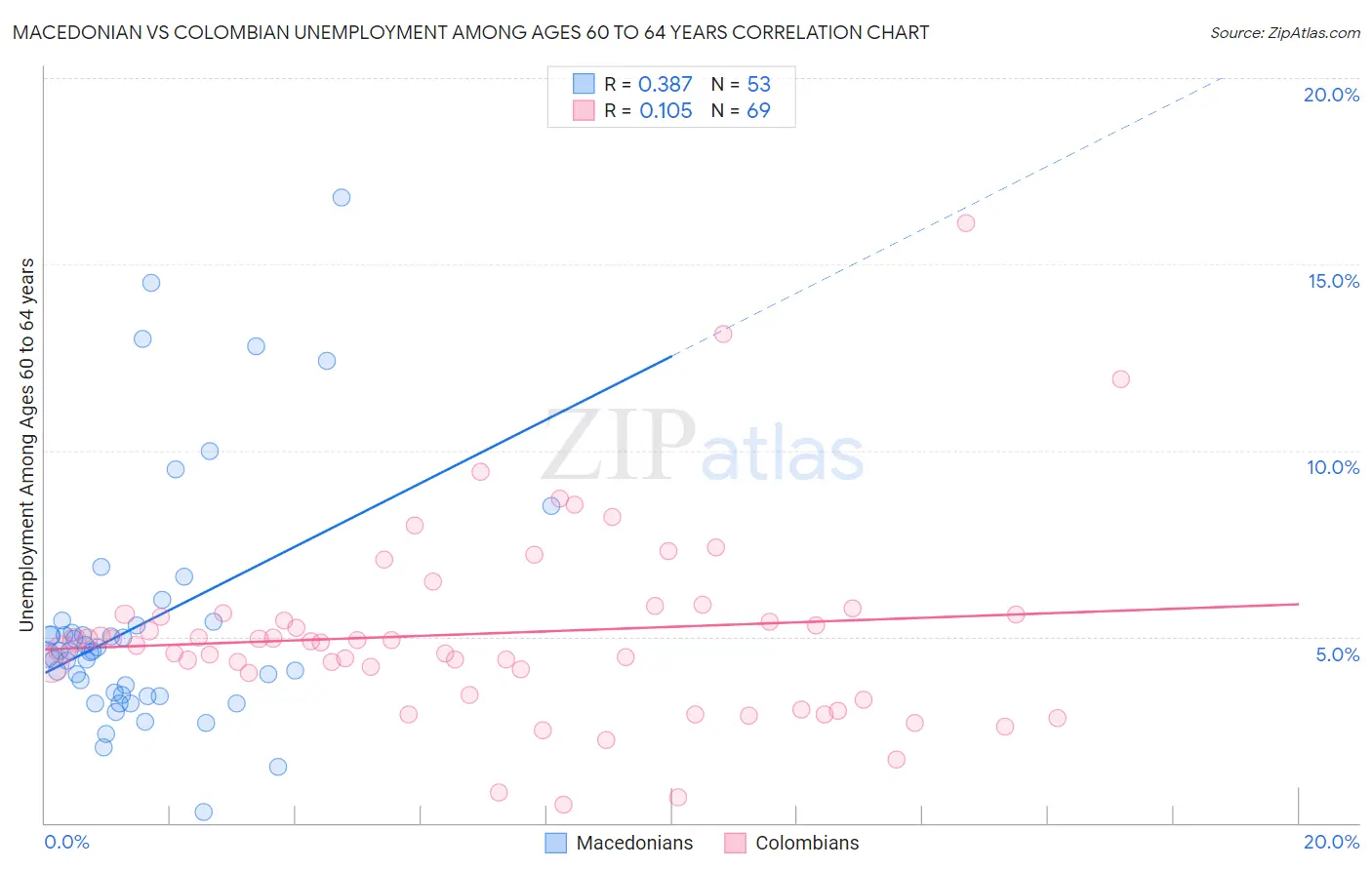 Macedonian vs Colombian Unemployment Among Ages 60 to 64 years