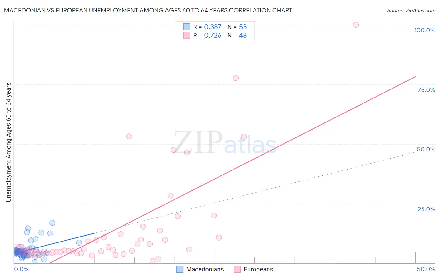 Macedonian vs European Unemployment Among Ages 60 to 64 years