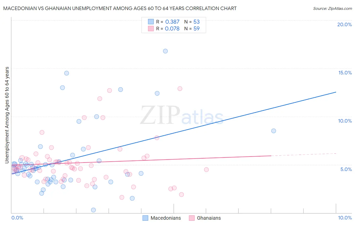 Macedonian vs Ghanaian Unemployment Among Ages 60 to 64 years