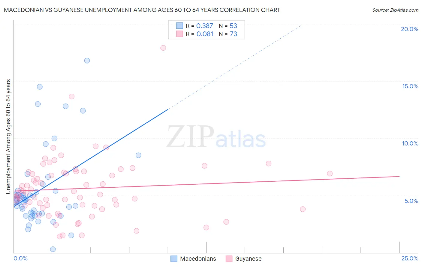 Macedonian vs Guyanese Unemployment Among Ages 60 to 64 years