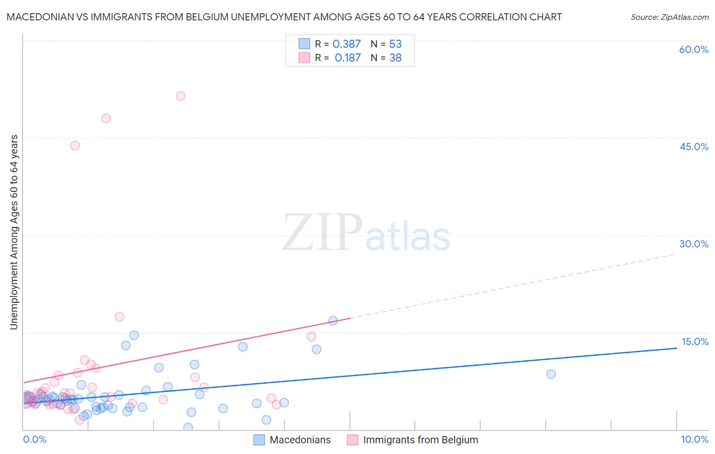 Macedonian vs Immigrants from Belgium Unemployment Among Ages 60 to 64 years