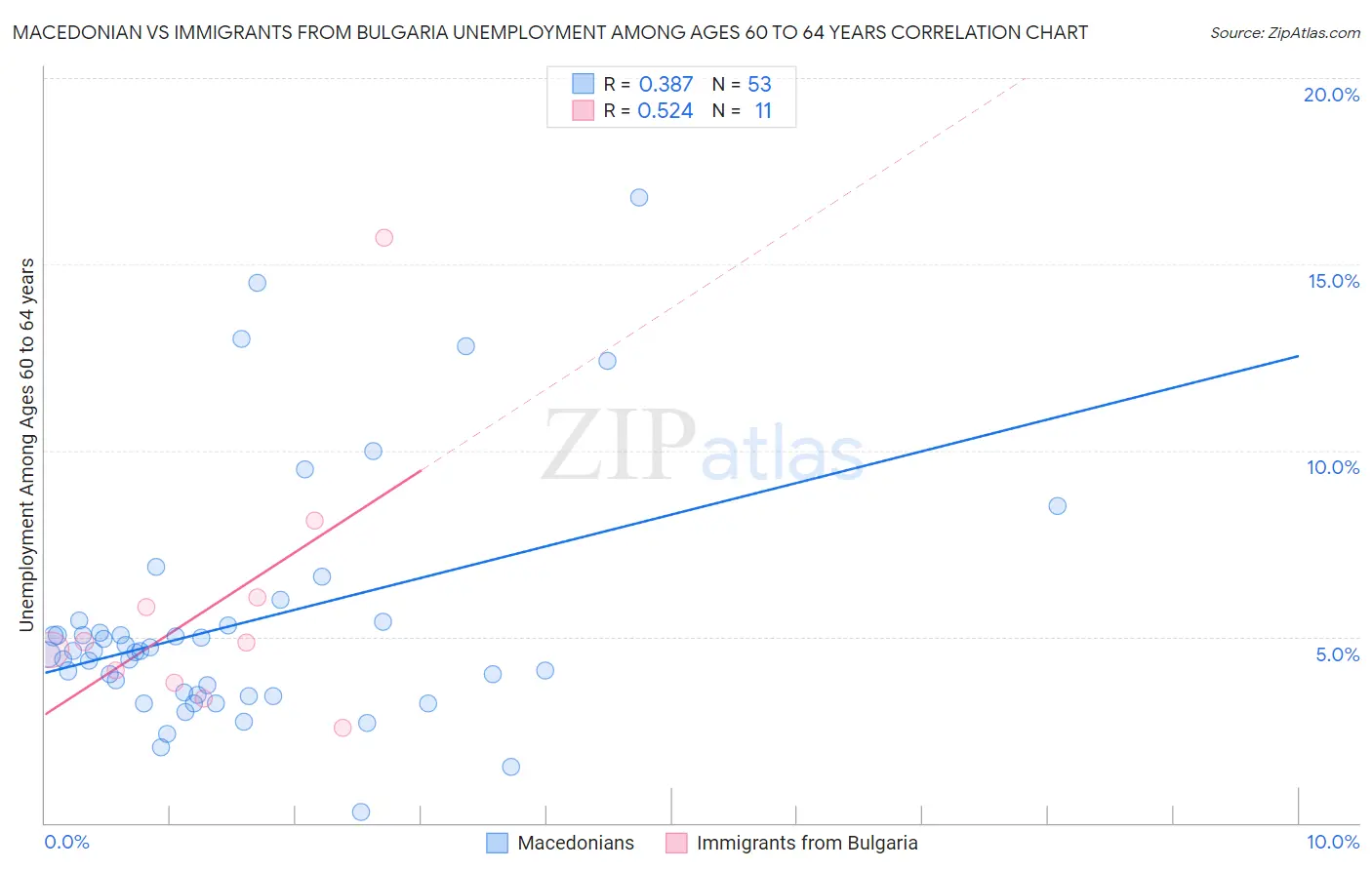 Macedonian vs Immigrants from Bulgaria Unemployment Among Ages 60 to 64 years