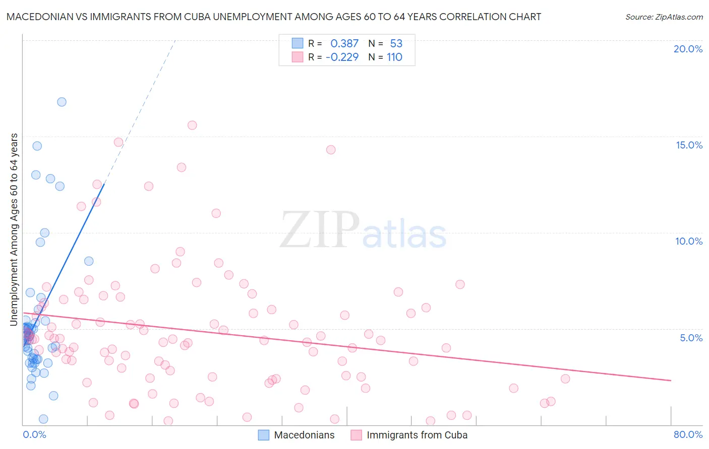 Macedonian vs Immigrants from Cuba Unemployment Among Ages 60 to 64 years