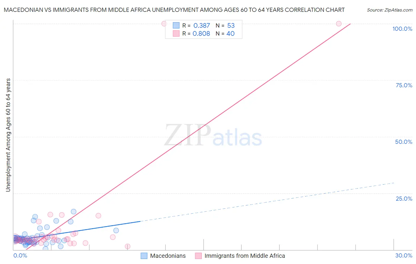 Macedonian vs Immigrants from Middle Africa Unemployment Among Ages 60 to 64 years