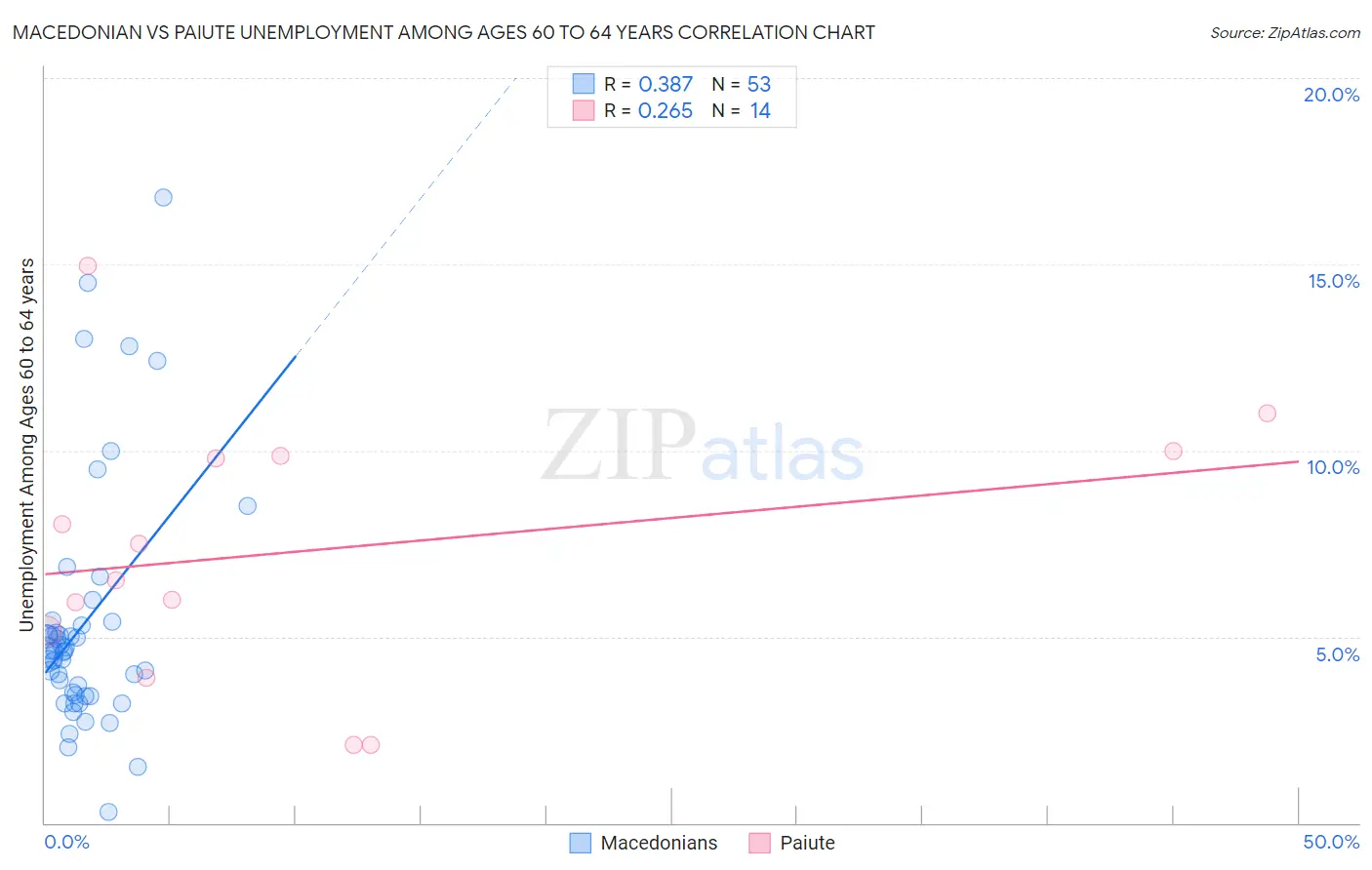 Macedonian vs Paiute Unemployment Among Ages 60 to 64 years