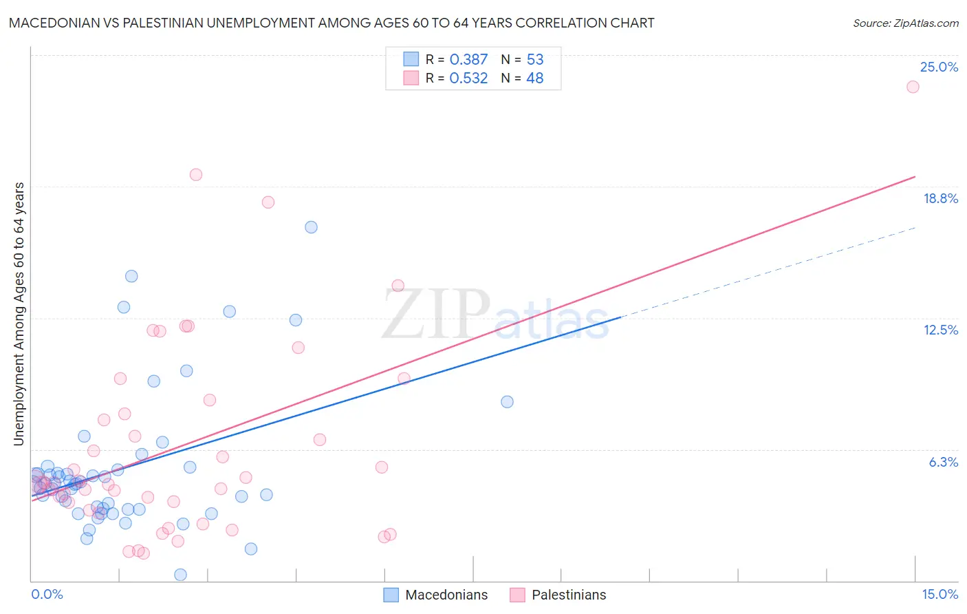 Macedonian vs Palestinian Unemployment Among Ages 60 to 64 years