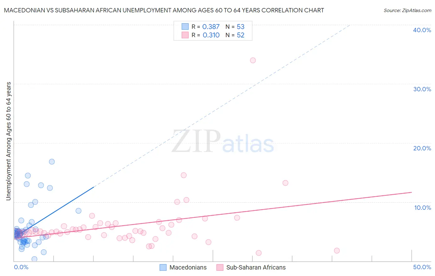 Macedonian vs Subsaharan African Unemployment Among Ages 60 to 64 years