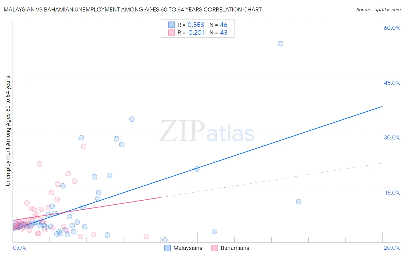 Malaysian vs Bahamian Unemployment Among Ages 60 to 64 years