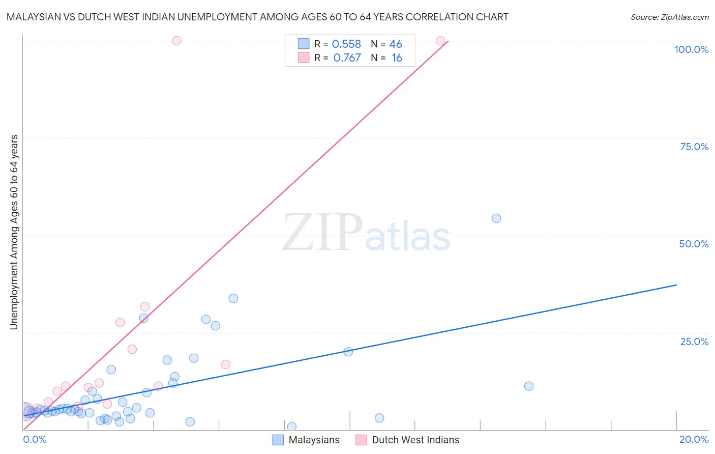 Malaysian vs Dutch West Indian Unemployment Among Ages 60 to 64 years