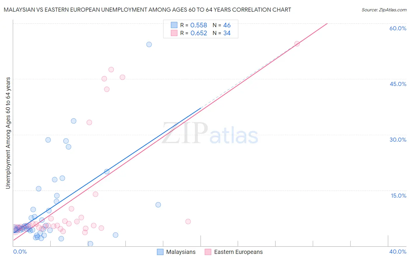 Malaysian vs Eastern European Unemployment Among Ages 60 to 64 years