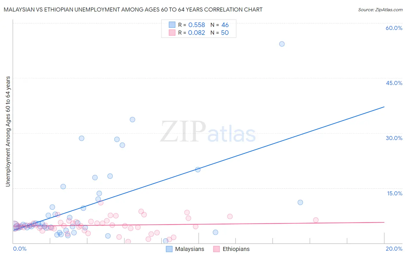 Malaysian vs Ethiopian Unemployment Among Ages 60 to 64 years