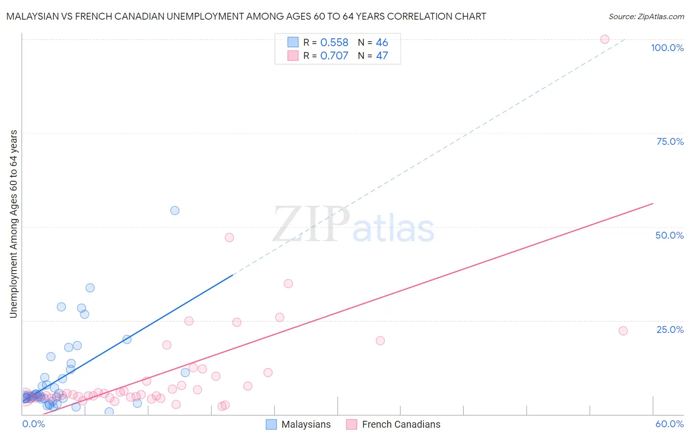 Malaysian vs French Canadian Unemployment Among Ages 60 to 64 years