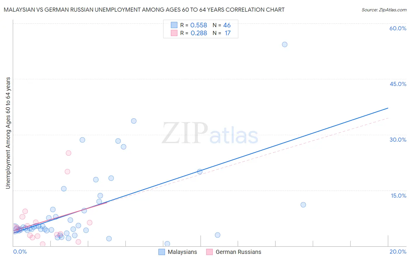 Malaysian vs German Russian Unemployment Among Ages 60 to 64 years