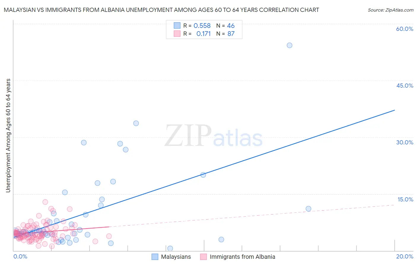 Malaysian vs Immigrants from Albania Unemployment Among Ages 60 to 64 years