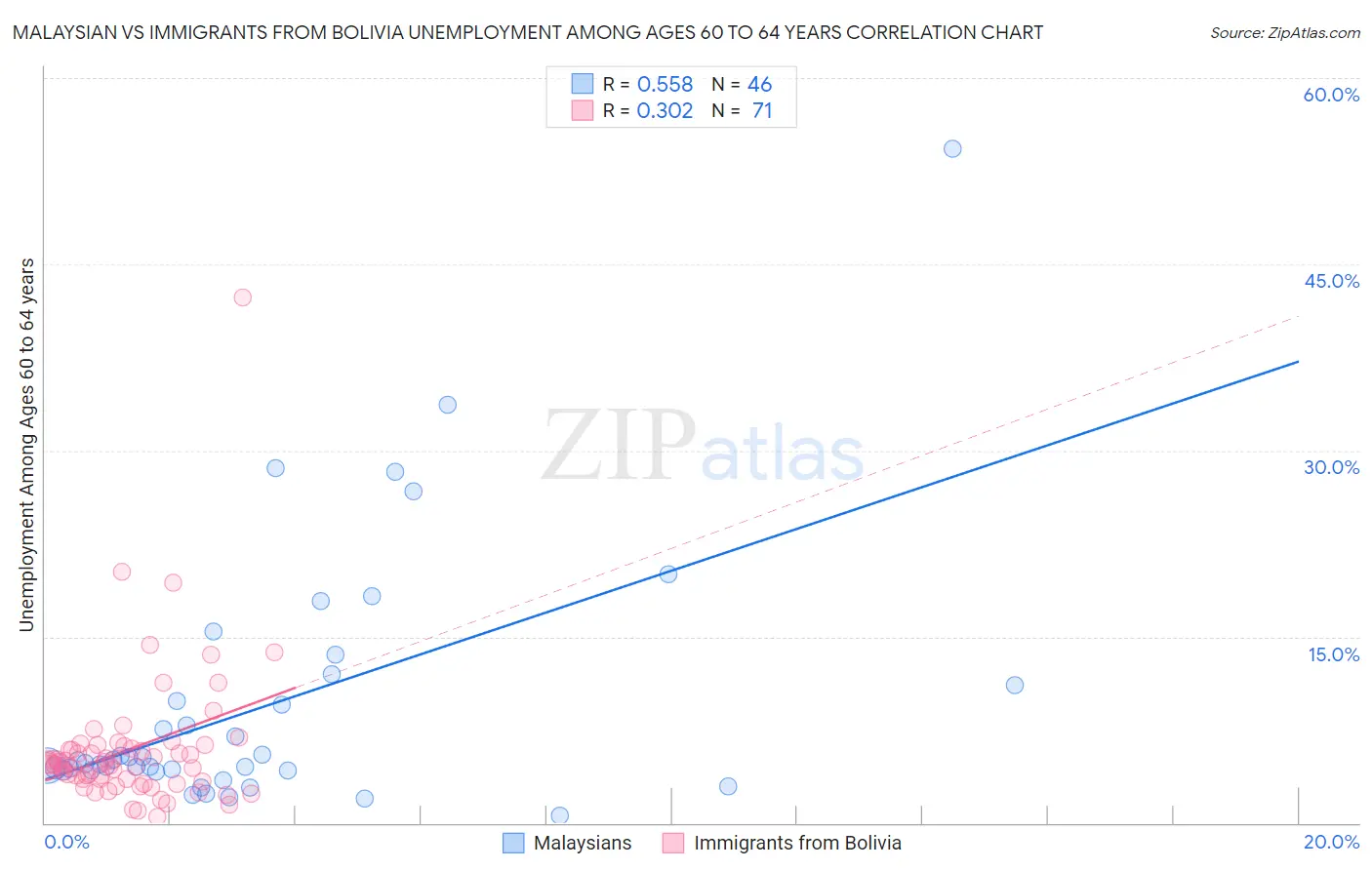 Malaysian vs Immigrants from Bolivia Unemployment Among Ages 60 to 64 years