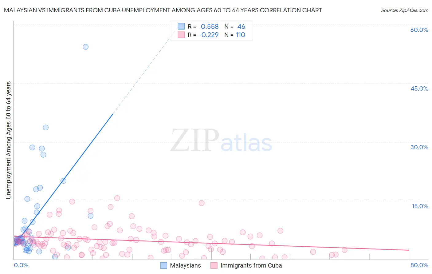 Malaysian vs Immigrants from Cuba Unemployment Among Ages 60 to 64 years