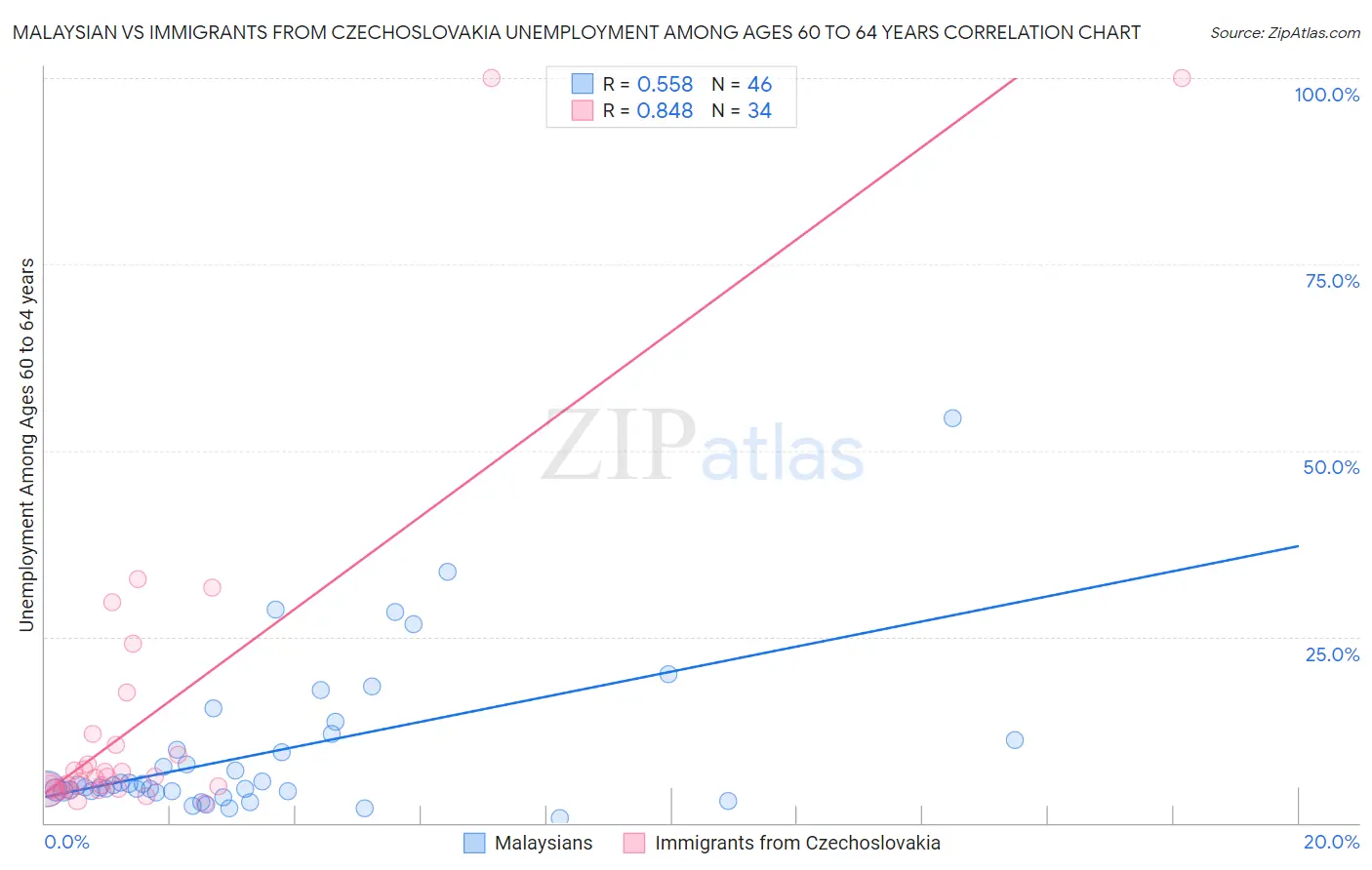 Malaysian vs Immigrants from Czechoslovakia Unemployment Among Ages 60 to 64 years