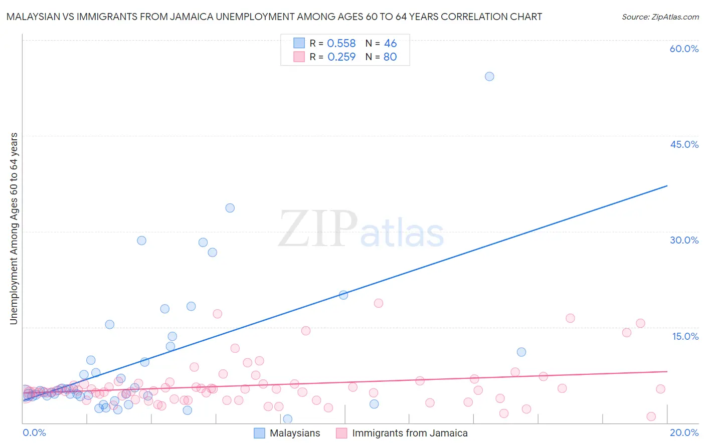 Malaysian vs Immigrants from Jamaica Unemployment Among Ages 60 to 64 years