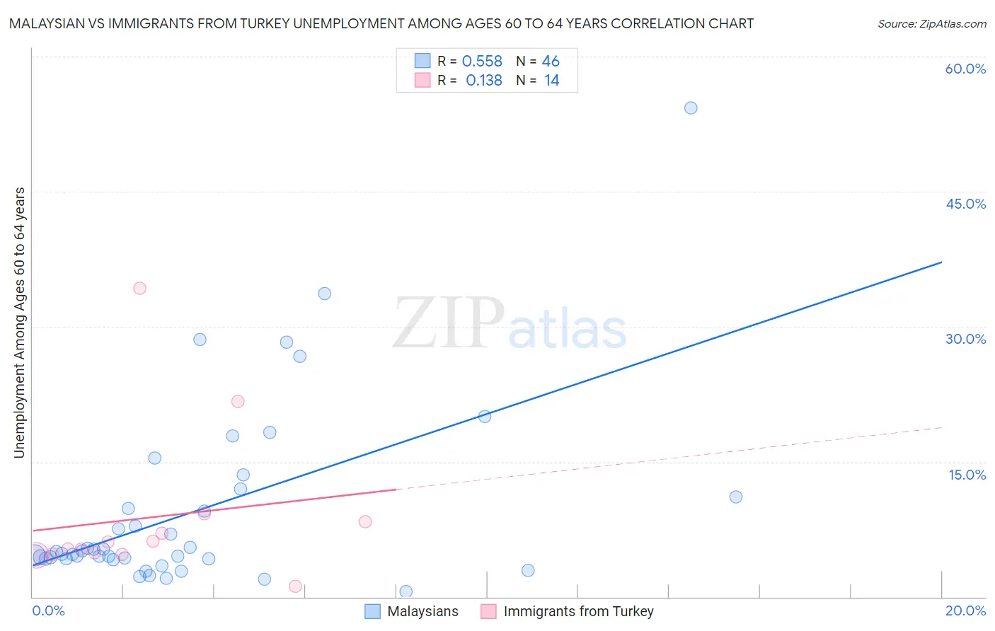 Malaysian vs Immigrants from Turkey Unemployment Among Ages 60 to 64 years