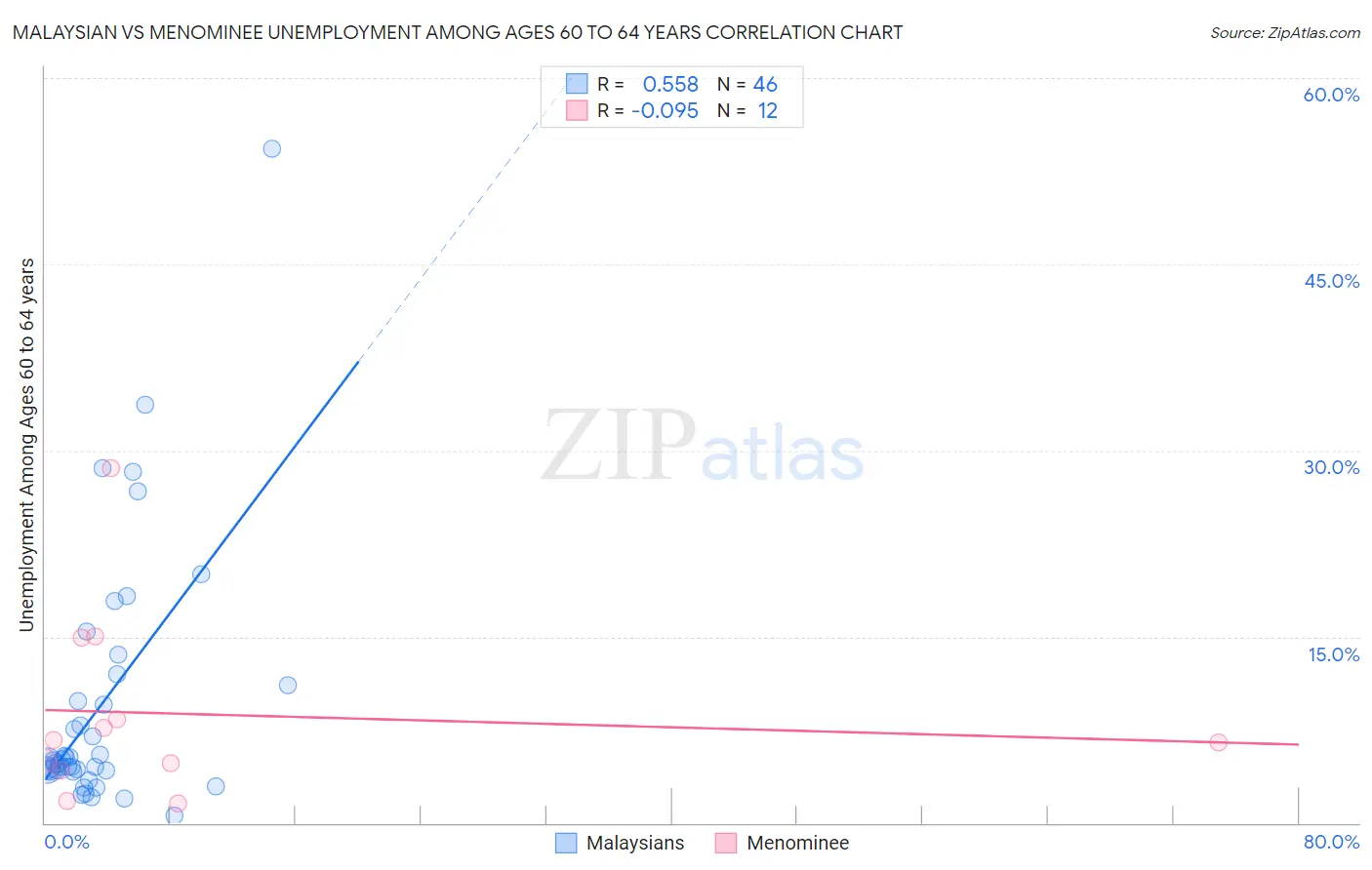 Malaysian vs Menominee Unemployment Among Ages 60 to 64 years