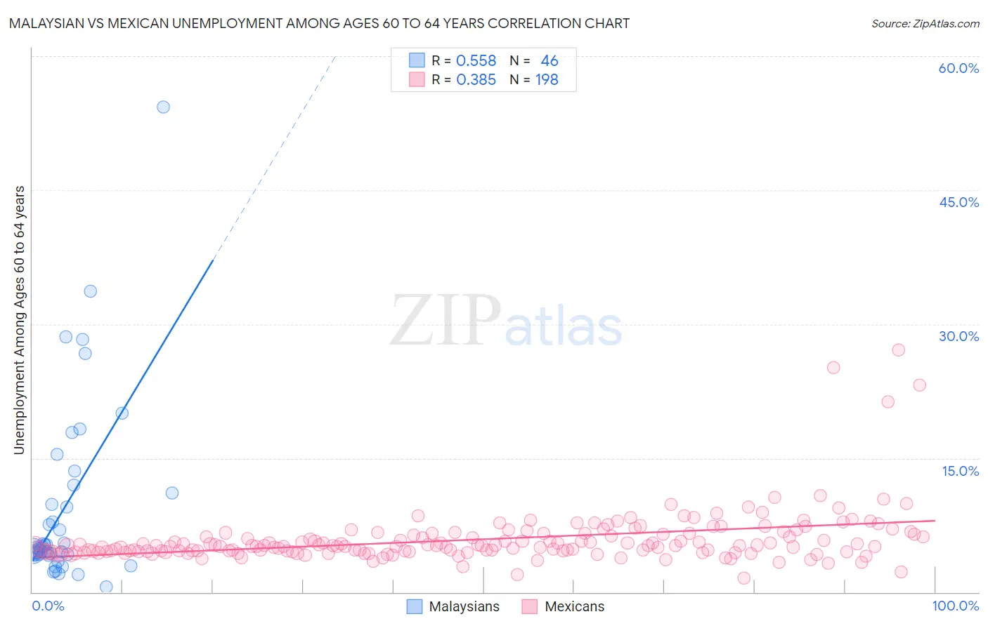 Malaysian vs Mexican Unemployment Among Ages 60 to 64 years