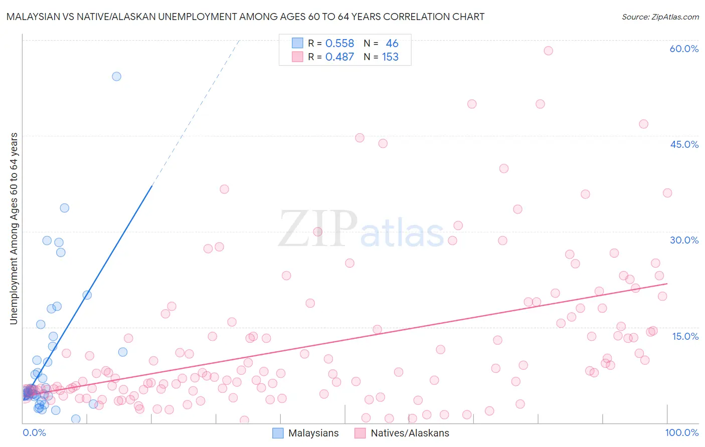 Malaysian vs Native/Alaskan Unemployment Among Ages 60 to 64 years