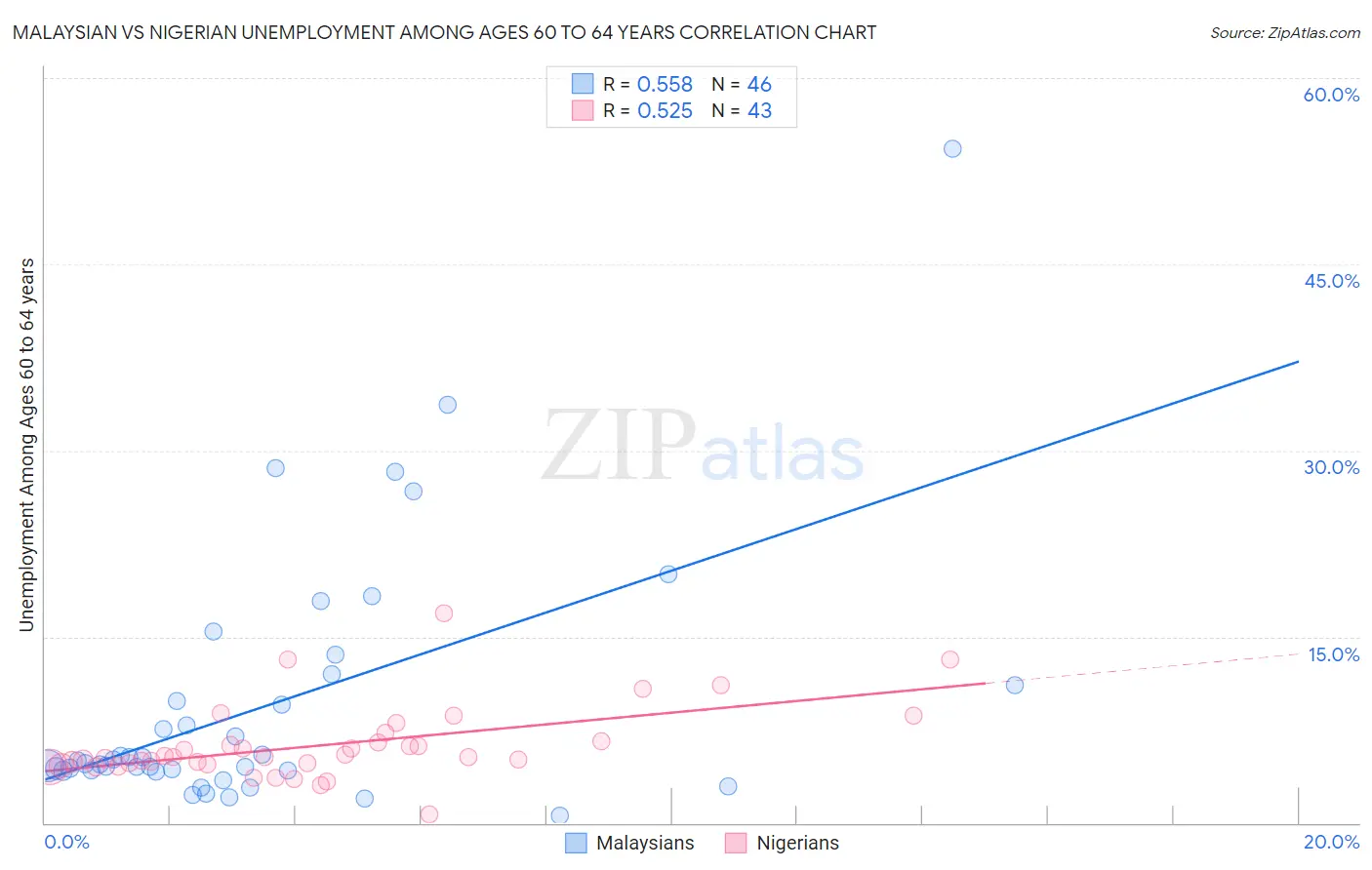 Malaysian vs Nigerian Unemployment Among Ages 60 to 64 years