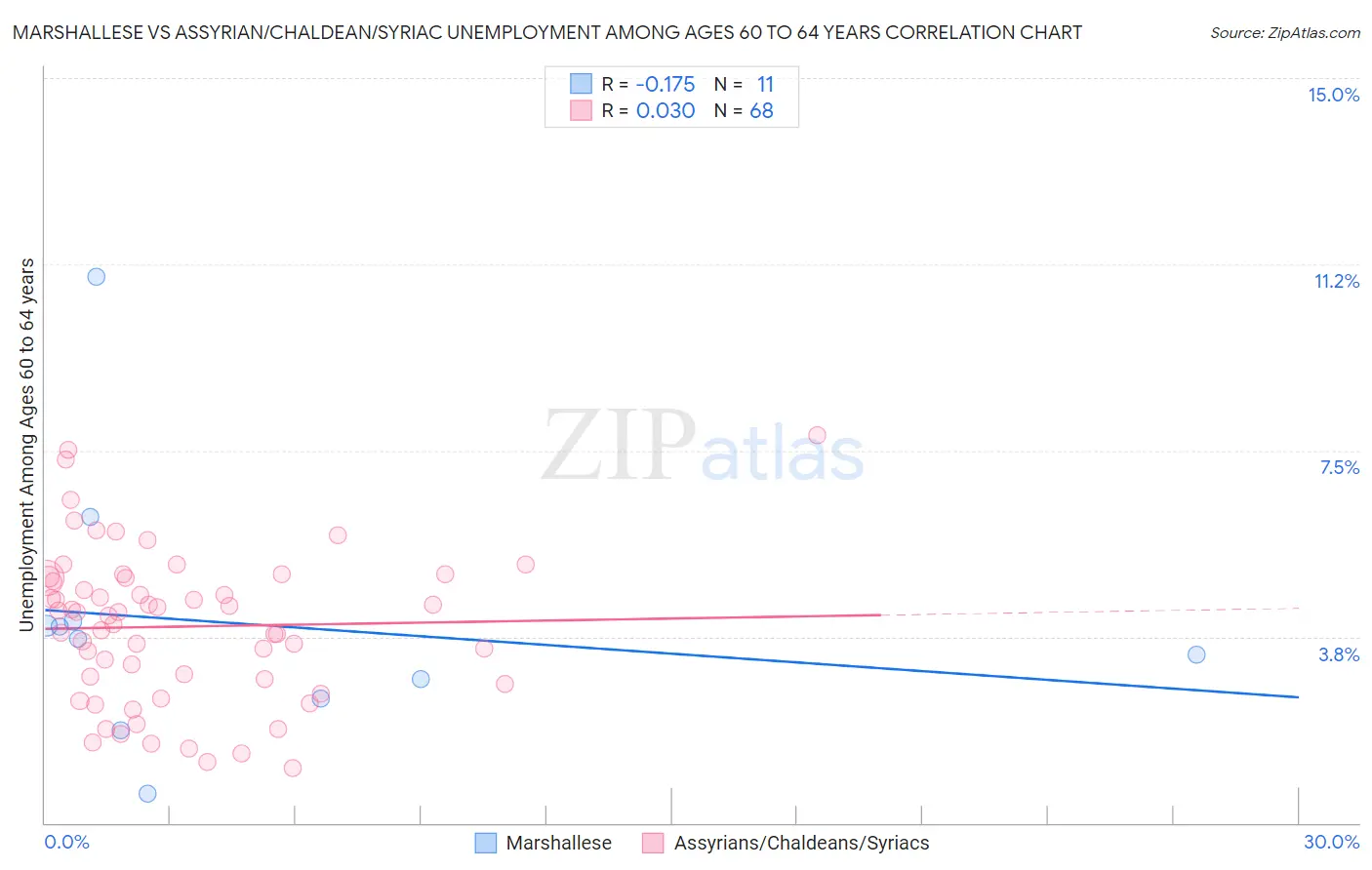 Marshallese vs Assyrian/Chaldean/Syriac Unemployment Among Ages 60 to 64 years