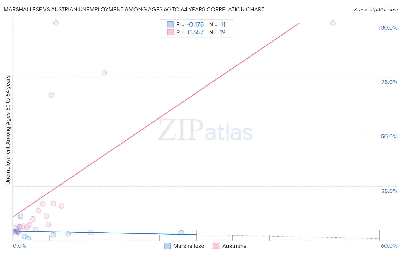 Marshallese vs Austrian Unemployment Among Ages 60 to 64 years